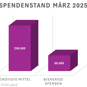 Spenden für die Renovierung der St. Johannis-Kirche Forchheim